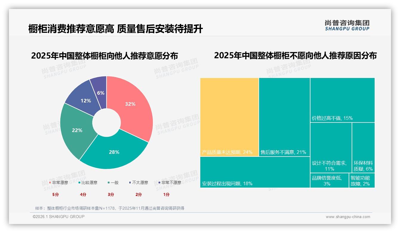 整体橱柜环保智能型占39%需求升级，尚普咨询集团白皮书指出-2026年1月-整体橱柜-38