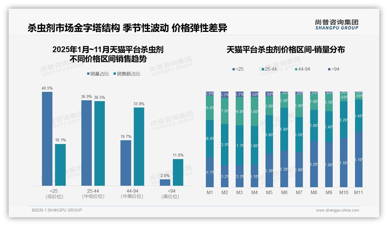 尚普咨询集团数据洞察：26~45岁家庭租户占58%杀虫剂市场下沉潜力大-2026年1月-杀虫剂-38