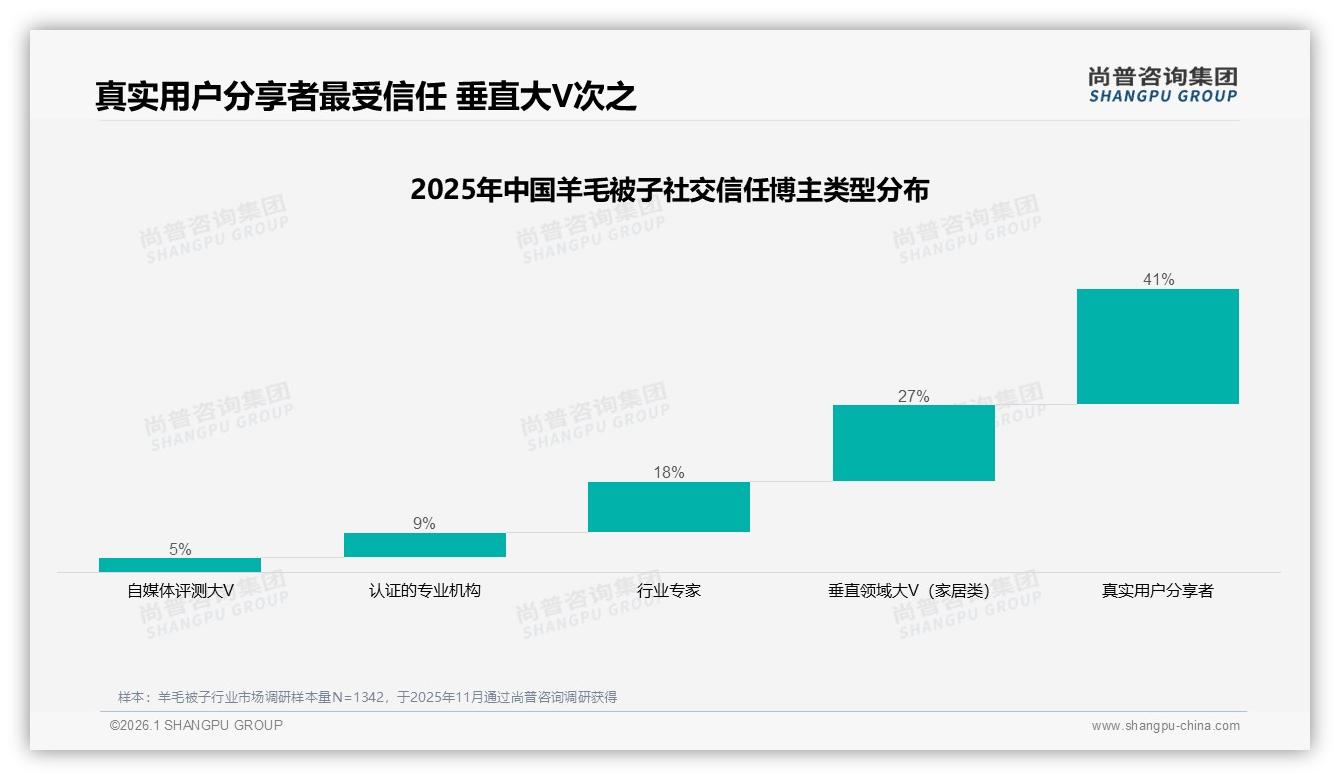60%关注品牌但仅19%完全忠诚，羊毛被子国产品牌73%份额靠性价比锁定消费者——尚普咨询集团年度复盘-2026年1月-羊毛被子-38