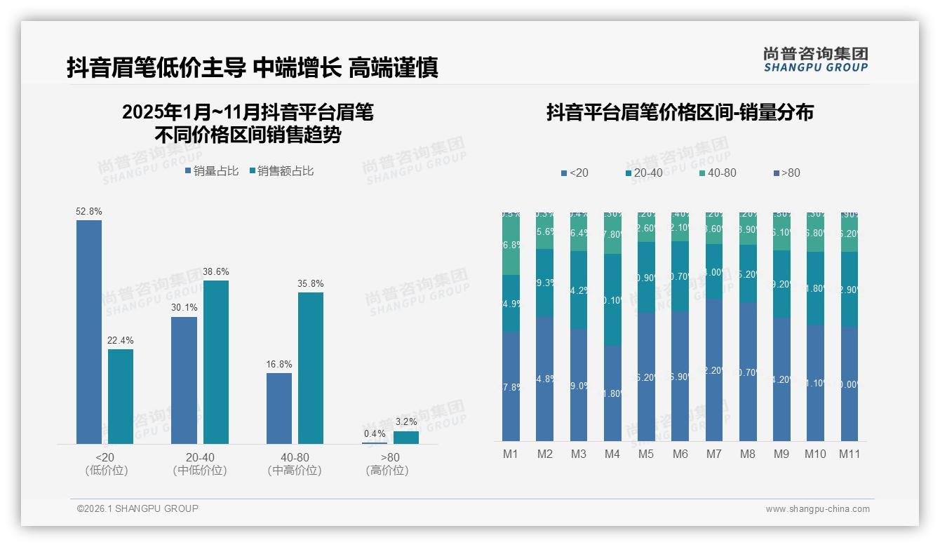 抖音电商眉笔销售额52%占比首超天猫尚普咨询集团趋势雷达报告-2026年1月-眉笔-38