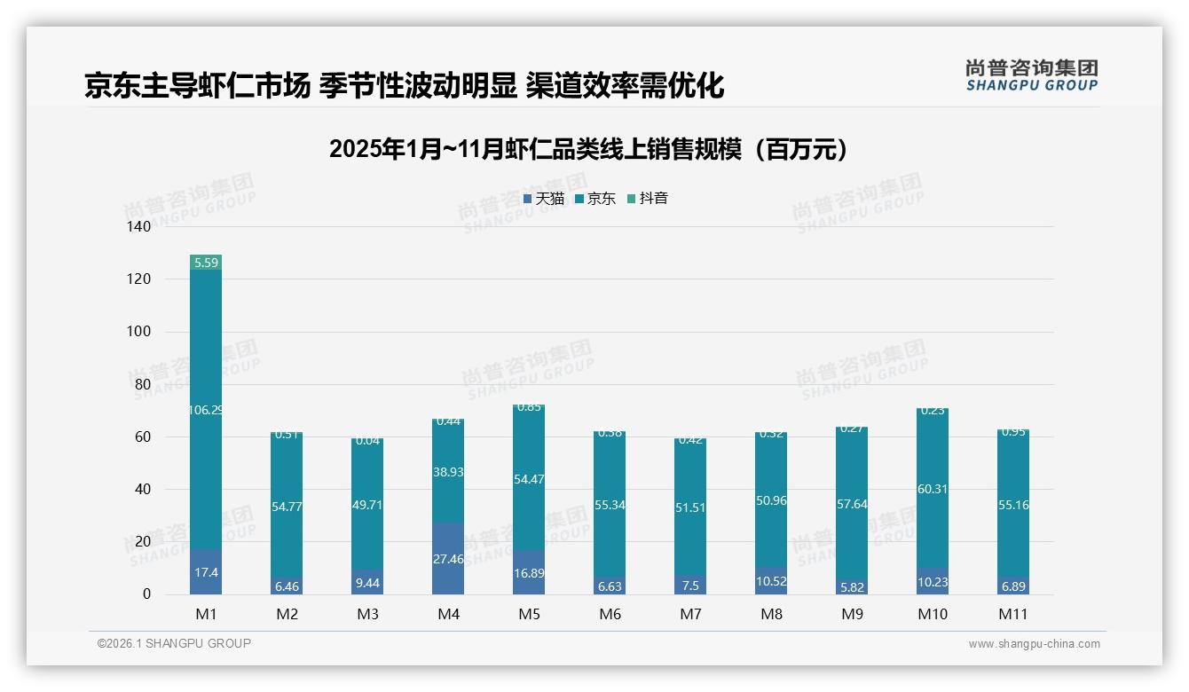 尚普咨询集团数据洞察：京东销售58.1亿元占线上虾仁72%份额，抖音仅0.5亿待挖-2026年1月-虾仁-38