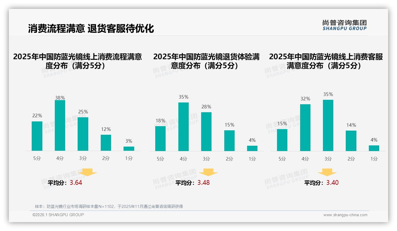 尚普咨询集团品类洞察：26到35岁职场人买走34%防蓝光镜，中等收入55%撑起百亿刚需-2026年1月-防蓝光镜-38