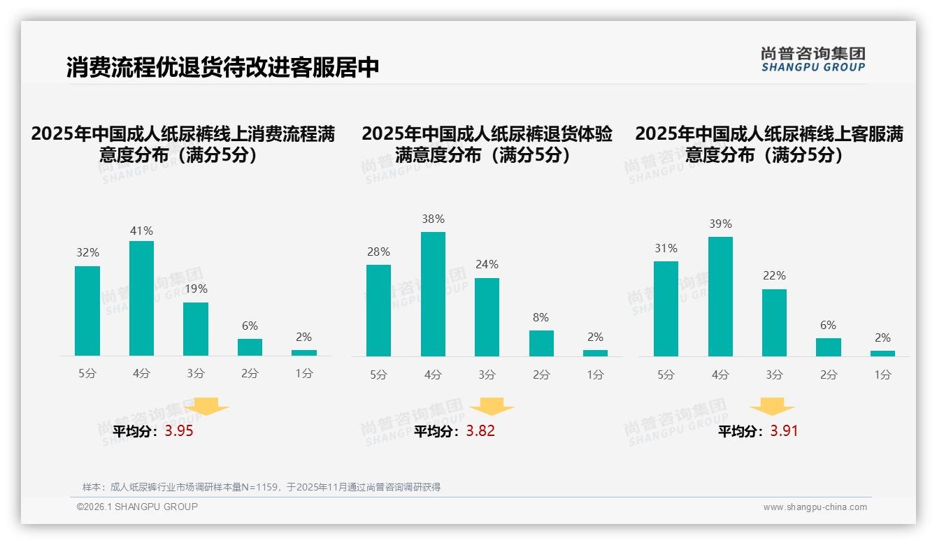 尚普咨询集团行业观察：成人纸尿裤退货体验5分好评仅38%，客服满意度70%-2026年1月-成人纸尿裤-38