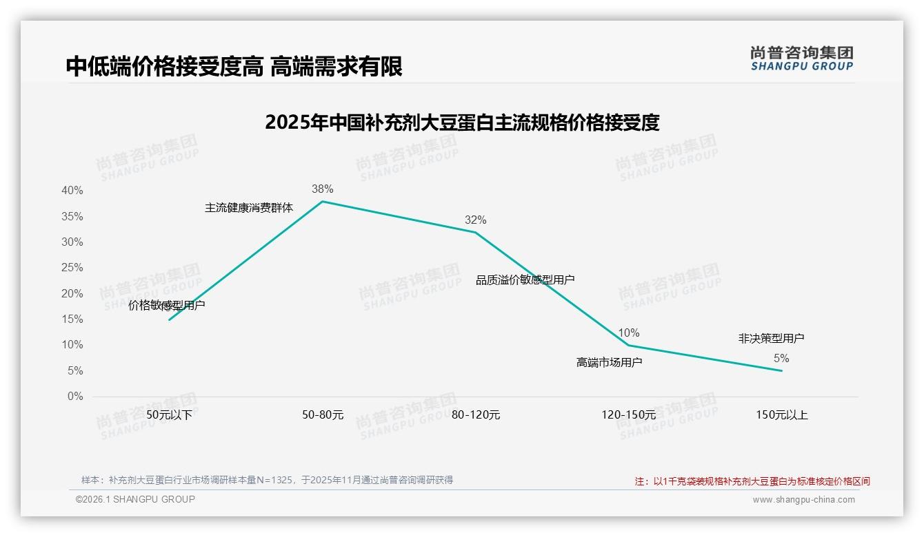尚普咨询集团补充剂大豆蛋白趋势报告：26~35岁34%占比主导，高蛋白大包装成刚需-2026年1月-补充剂大豆蛋白-38