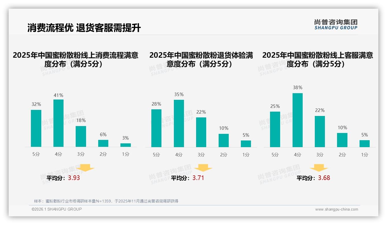 智能推荐35%体验权重成蜜粉散粉线上转化关键，品牌布局AI客服——尚普咨询集团专题解读-2026年1月-蜜粉散粉-38