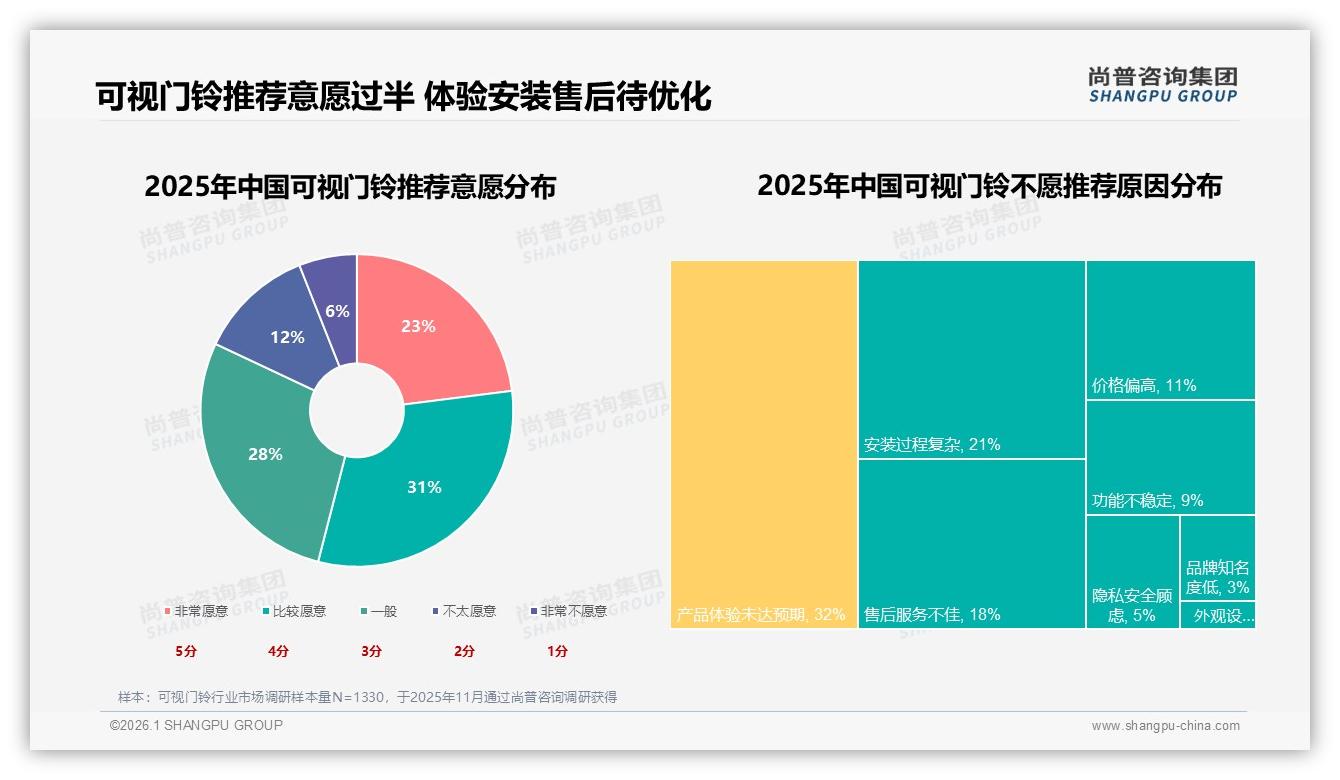 199~456元47%销量主导天猫，尚普咨询集团年度复盘：中端可视门铃利润高地-2026年1月-可视门铃-38