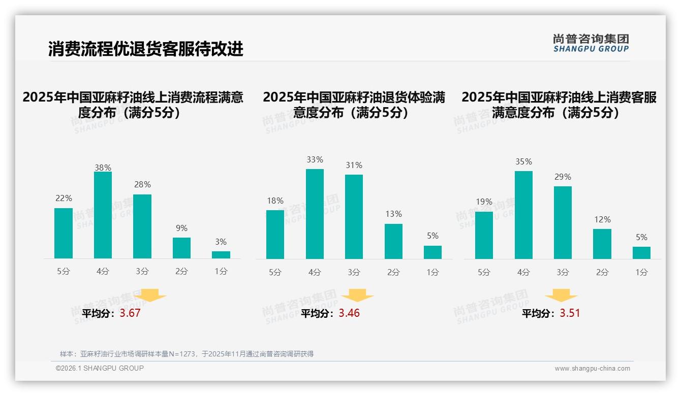 26~45岁占比59%撑起亚麻籽油半边天，尚普咨询集团报告披露-2026年1月-亚麻籽油-38