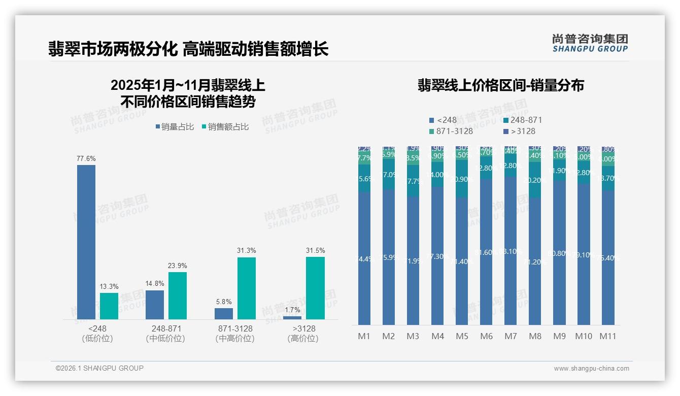 1000到5000元价格段37%销量翡翠品牌如何抓住主流钱包——尚普咨询集团《2025年中国翡翠市场洞察报告》-2026年1月-翡翠-38