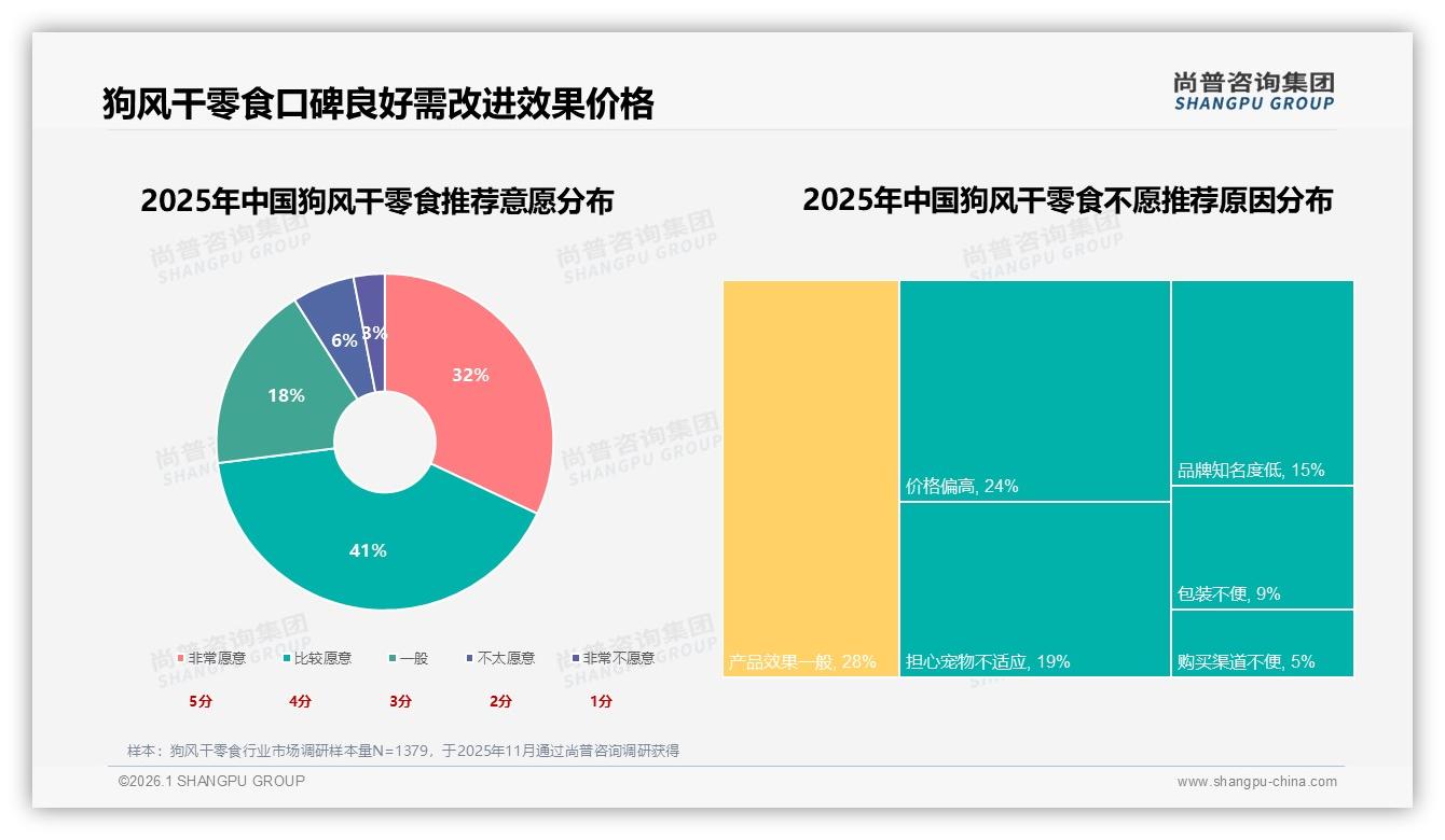 每两周购买一次狗风干零食73%用户愿推荐，复购率70%以上占34%——尚普咨询集团报告披露-2026年1月-狗风干零食-38