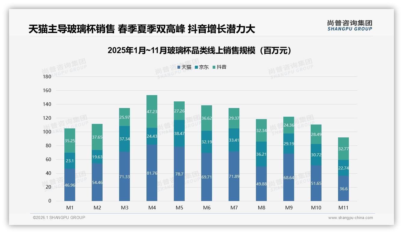 尚普咨询集团深度调研：夏季玻璃杯消费31%峰值激活饮品场景-2026年1月-玻璃杯-38