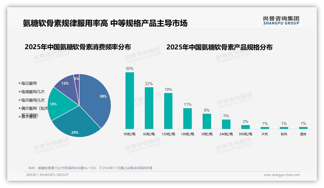 氨糖软骨素功效驱动37%，品牌信任度60%——尚普咨询集团权威发布-2026年1月-氨糖软骨素-38