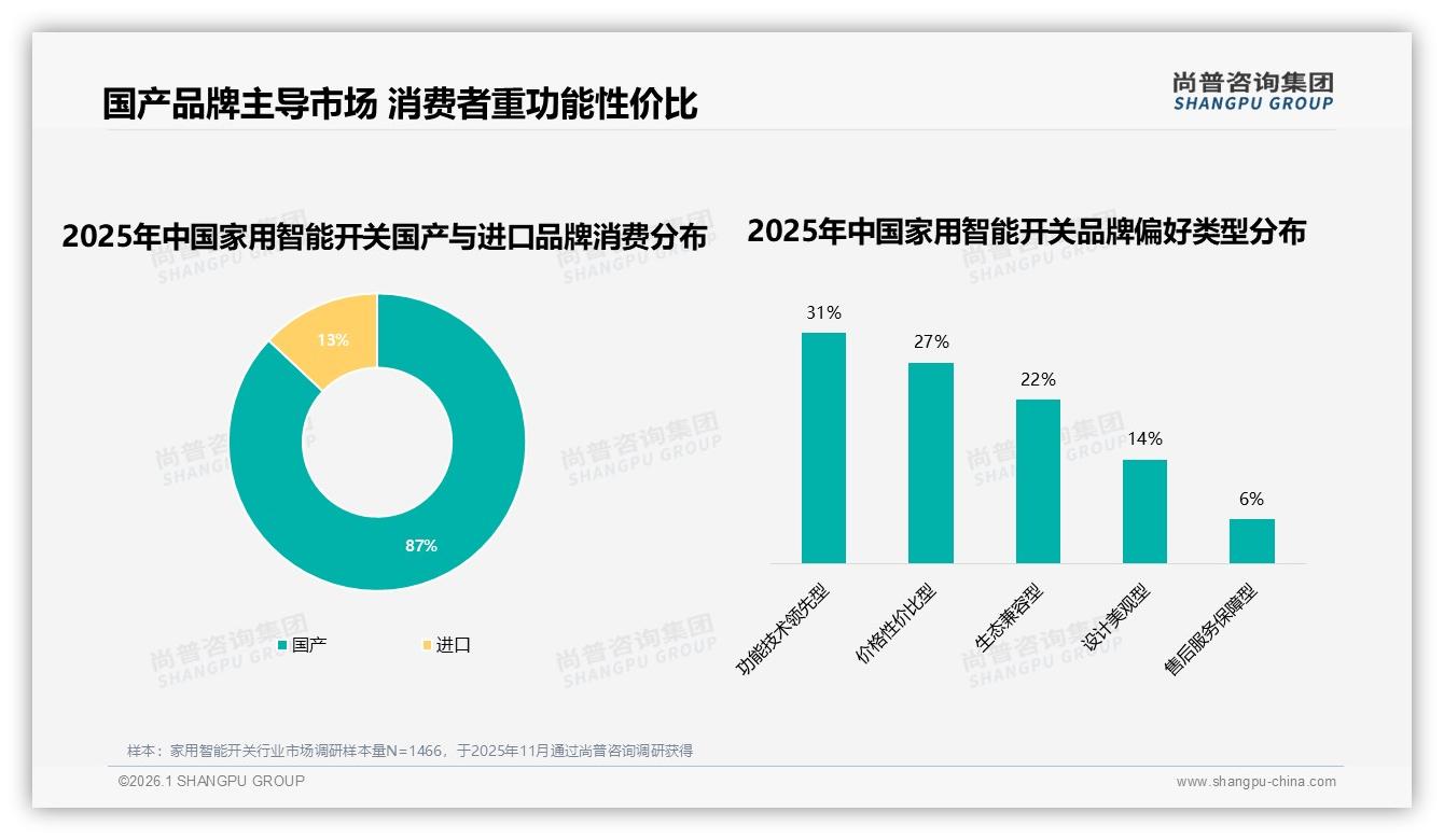 尚普咨询集团行业观察：87%家用智能开关消费者选国产，功能性价比型占27%-2026年1月-家用智能开关-38