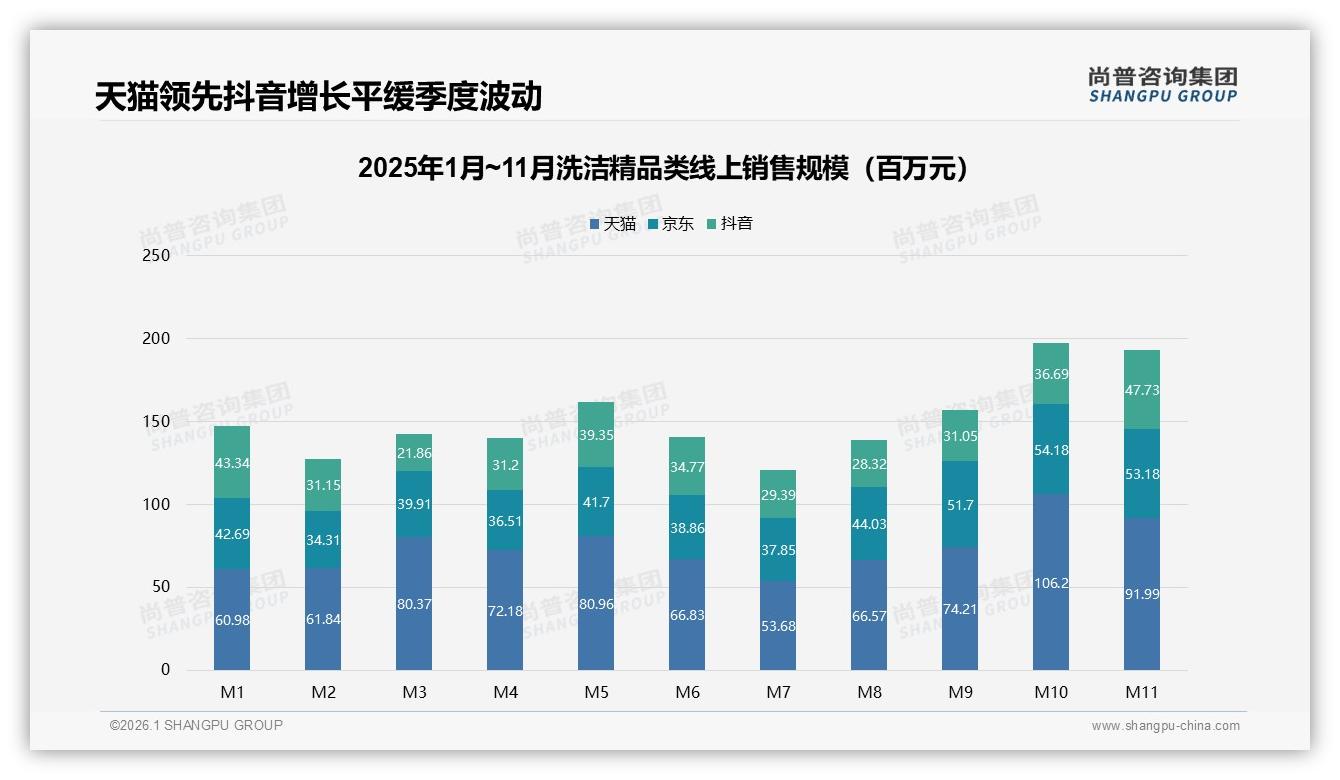 尚普咨询集团趋势雷达：天猫45%份额领跑洗洁精线上市场，抖音27%增速待挖-2026年1月-洗洁精-38