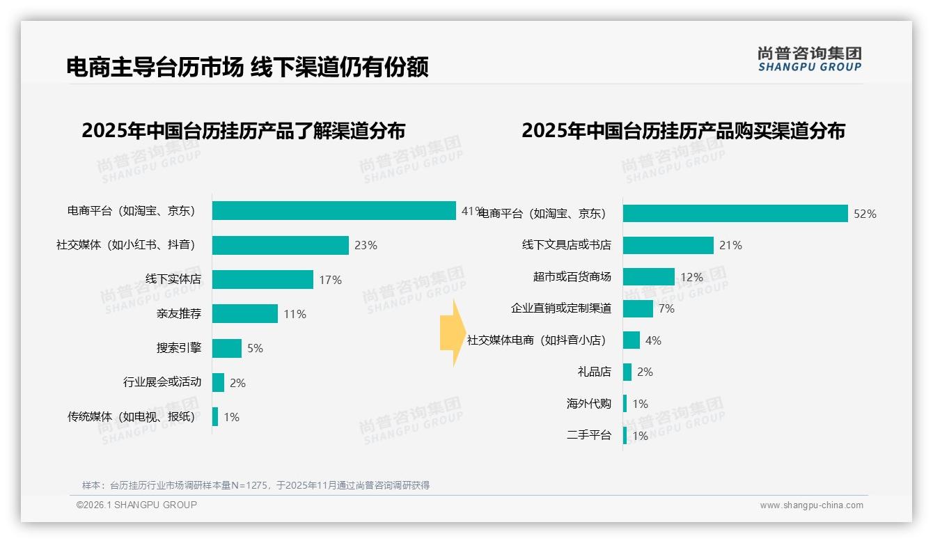 41%消费者20元以下台历挂历低价秋冬占81%，品牌利润告急-2026年1月-台历挂历-38
