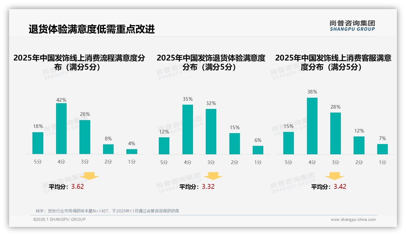 32%复购率成发饰品牌生死线，尚普咨询集团年度复盘：追新款35%换店潮难挡-2026年1月-发饰-38