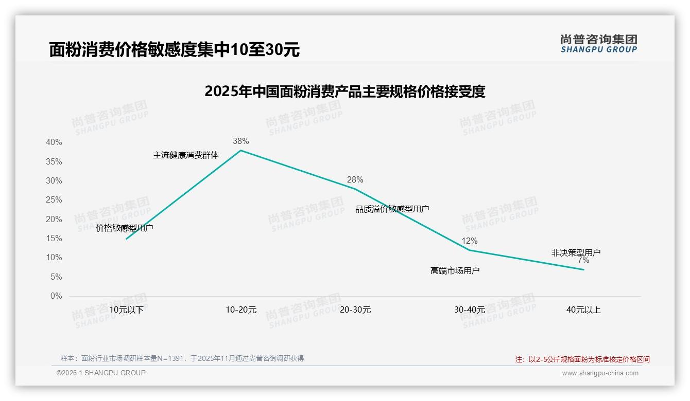 尚普咨询集团面粉趋势报告：92%国产面粉主导市场，进口品牌仅8%空间待挖-2026年1月-面粉-38