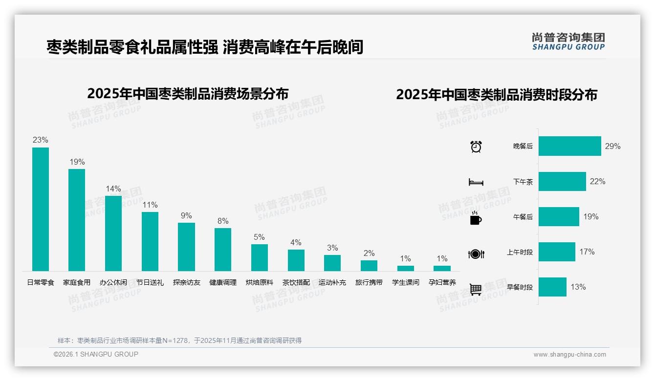 尚普咨询集团行业透视：国产94%绝对优势，进口枣类制品高端缝隙待突破-2026年1月-枣类制品-38