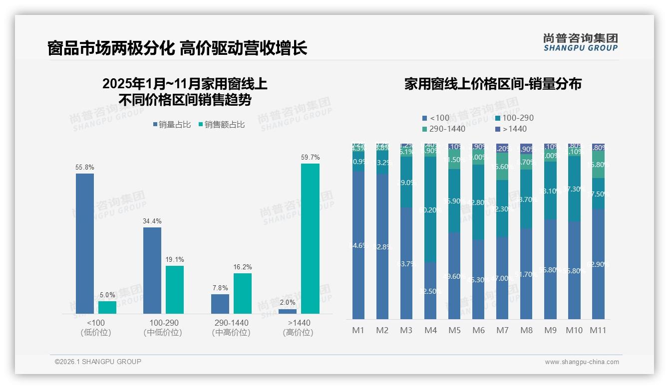 家用窗高价市场2%销量贡献59.7%营收，尚普咨询集团趋势雷达发布-2026年1月-家用窗-38