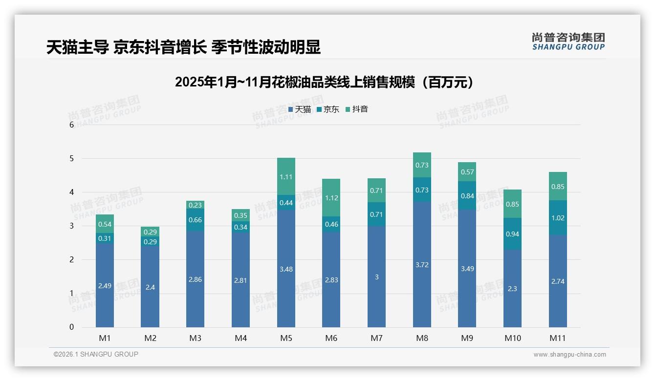 尚普咨询集团数据洞察：34%26~35岁家庭主厨撑起花椒油4成市场增量-2026年1月-花椒油-38