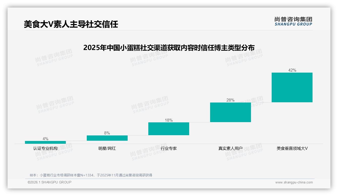 尚普咨询集团权威发布：18至35岁女性占小蛋糕消费73%，得她者得增量-2026年1月-小蛋糕-38