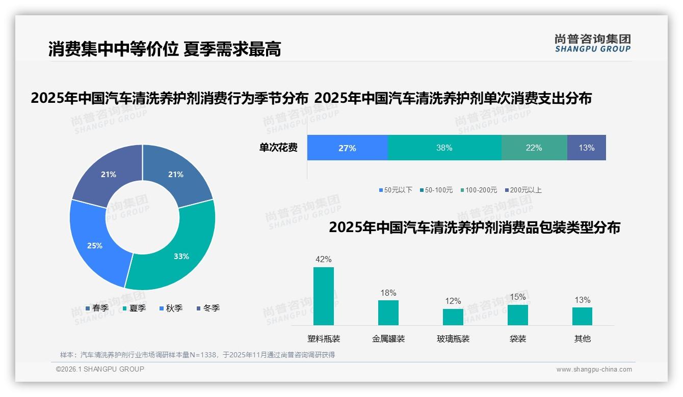 尚普咨询集团数据洞察：72%车主男性主导汽车清洗养护剂消费-2026年1月-汽车清洗养护剂-38