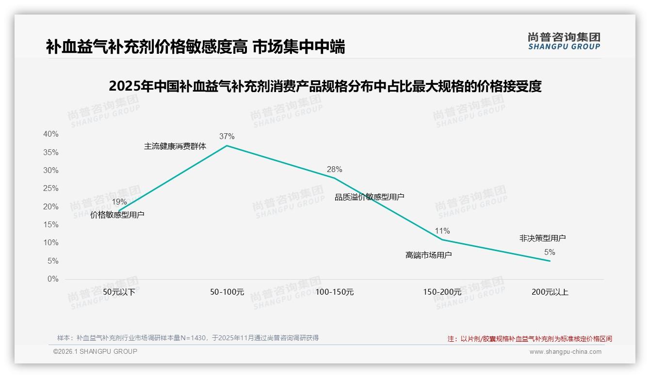 34%冬季消费峰值，补血益气补充剂如何打好季节牌——尚普咨询集团专题解读-2026年1月-补血益气补充剂-38