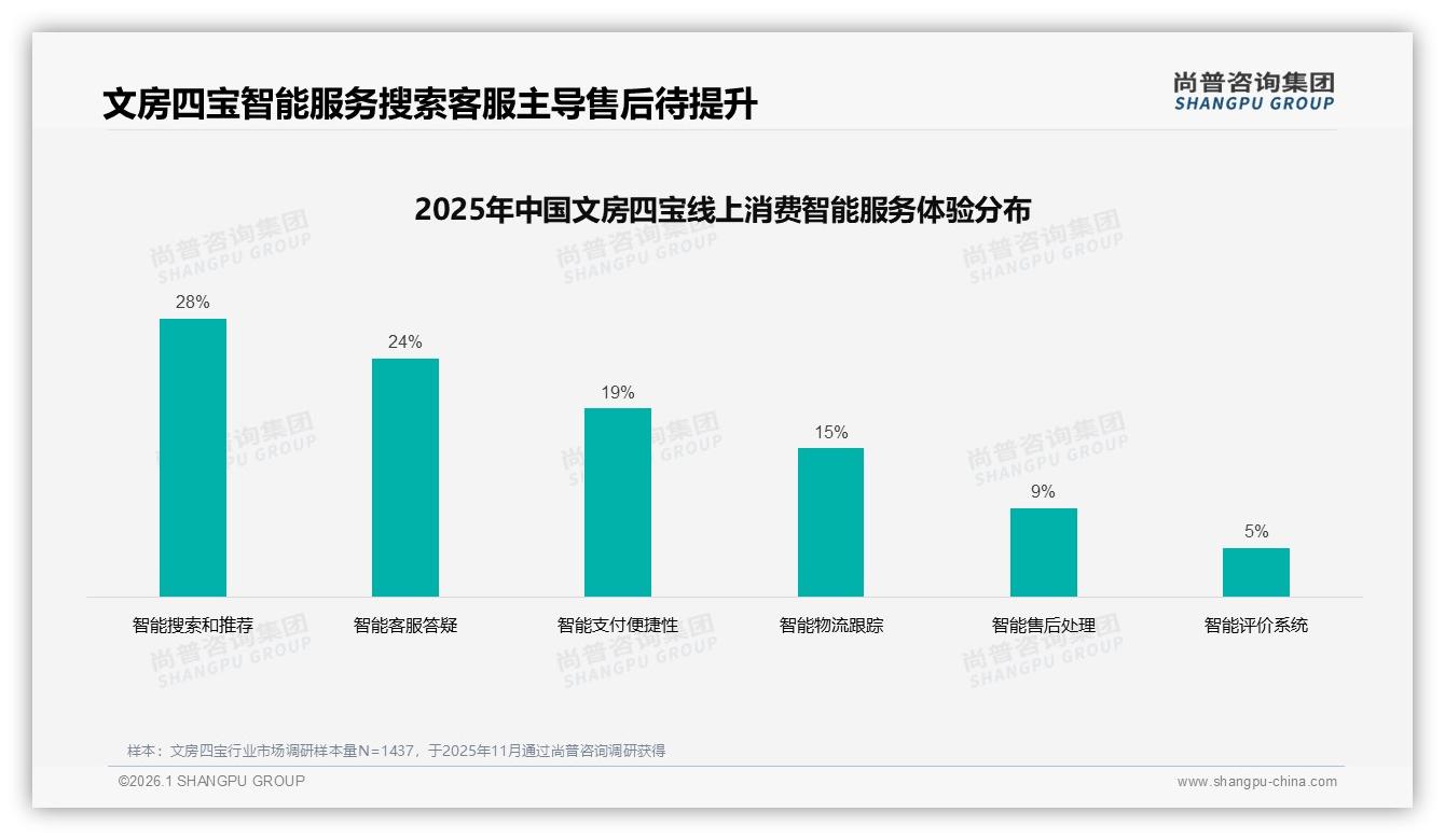 76%销售额来自182元以上高端文房四宝，京东高价盈利模式解析——尚普咨询集团行业观察-2026年1月-文房四宝-38