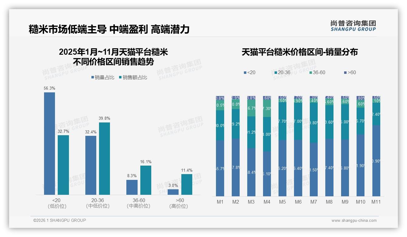 尚普咨询集团独家披露：东北糙米22%偏好度助产地品牌高端化-2026年1月-糙米-38
