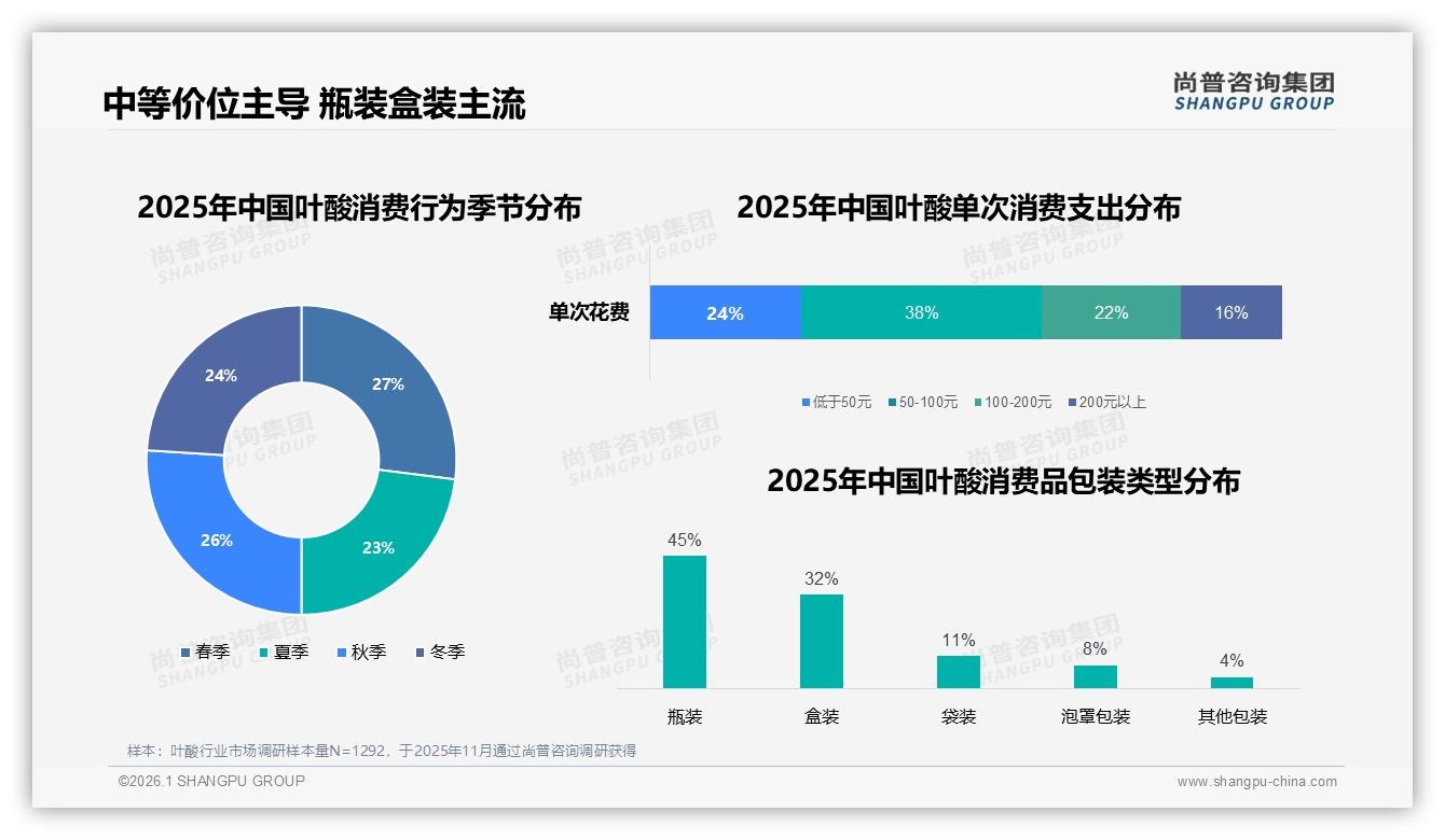 叶酸41%用户偏好单一补剂，复合维生素32%紧随其后——尚普咨询集团消费研究-2026年1月-叶酸-38
