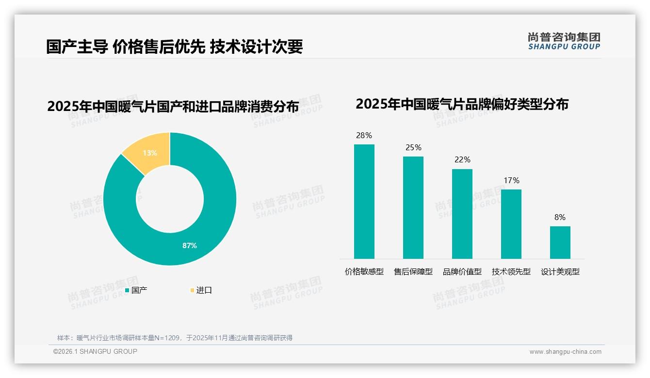 暖气片国产占比87%，尚普咨询集团市场扫描：国货主导价格售后双优——尚普咨询集团暖气片调研结果-2026年1月-暖气片-38