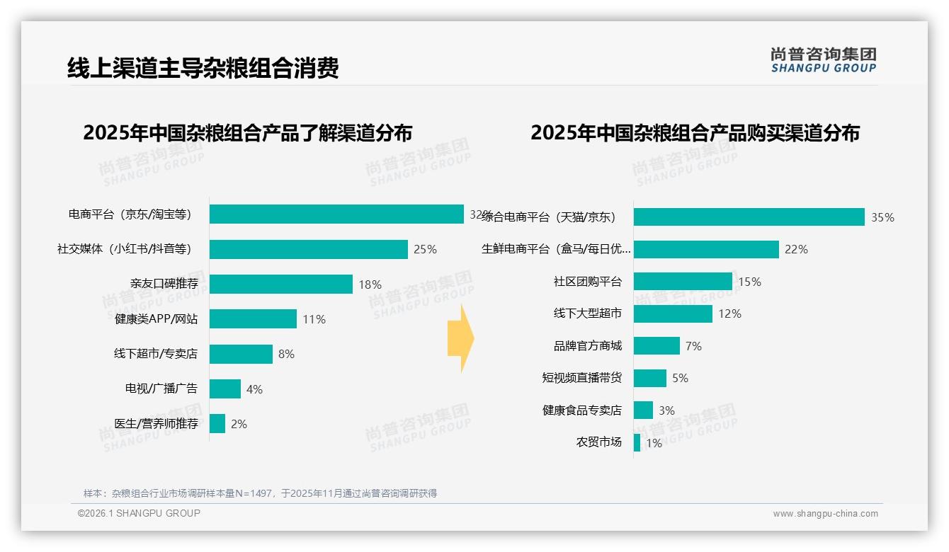 尚普咨询集团深度调研：53%消费者愿推荐杂粮组合，27%不满质量不稳定——主标题——尚普咨询集团报告披露-2026年1月-杂粮组合-38