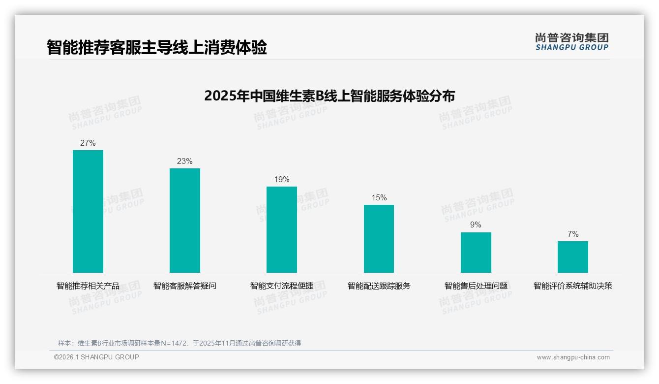 尚普咨询集团权威发布：64%线上销售份额重塑维生素B渠道格局-2026年1月-维生素B-38