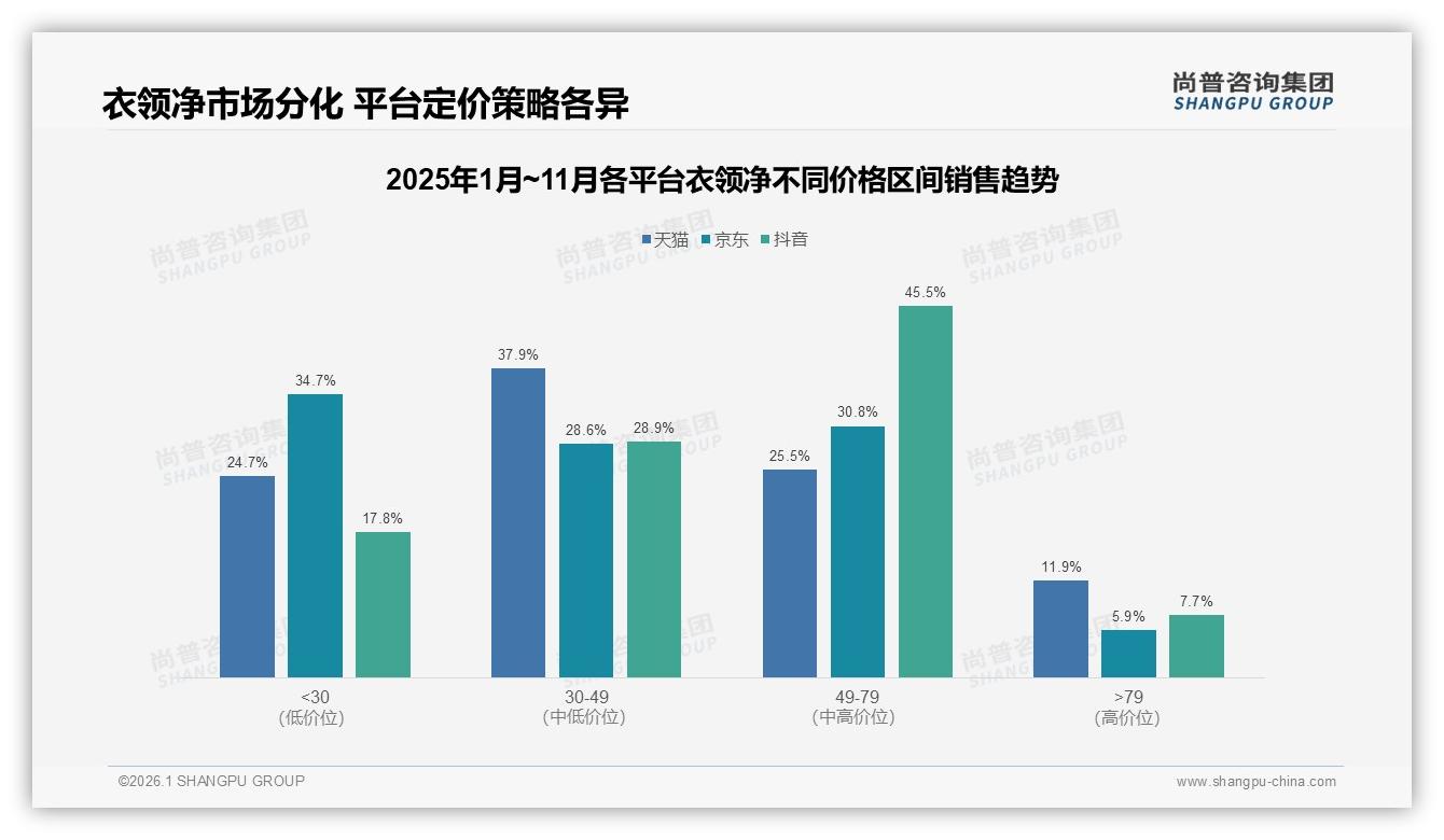 抖音衣领净销售额54.3%领跑三平台，波动最大标准差0.73亿元——尚普咨询集团数据洞察-2026年1月-衣领净-38