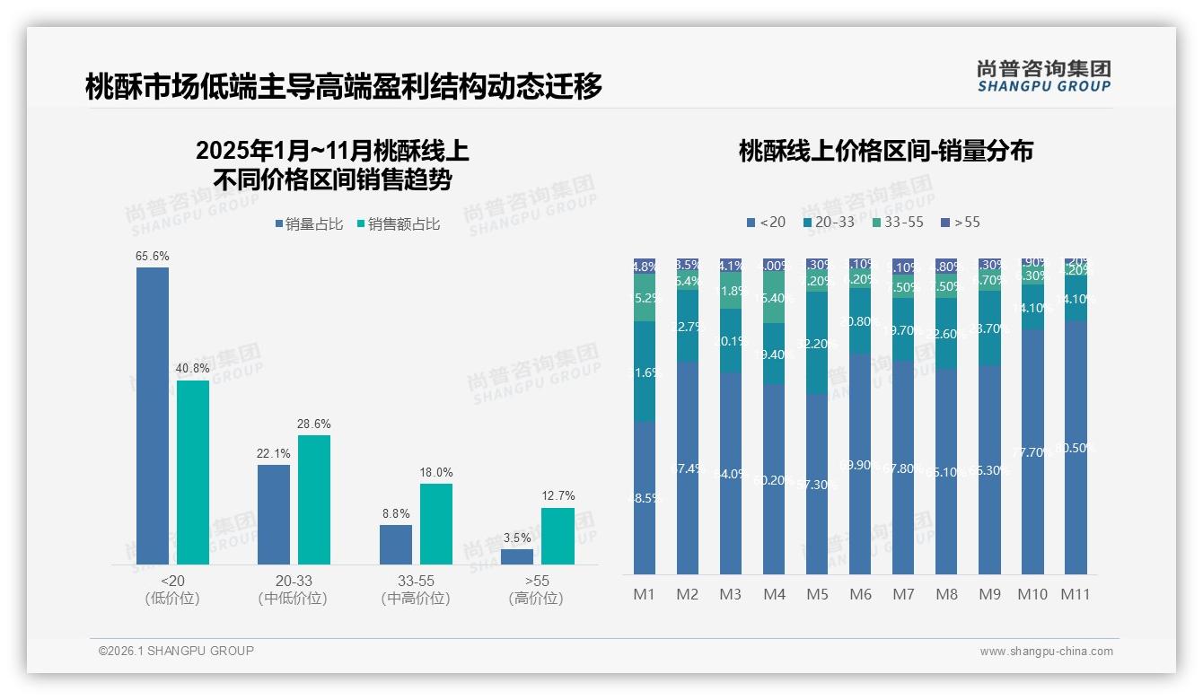 每月2~3次59%复购率，桃酥品牌如何用中袋装33%份额锁定家庭客——尚普咨询集团年度复盘-2026年1月-桃酥-38