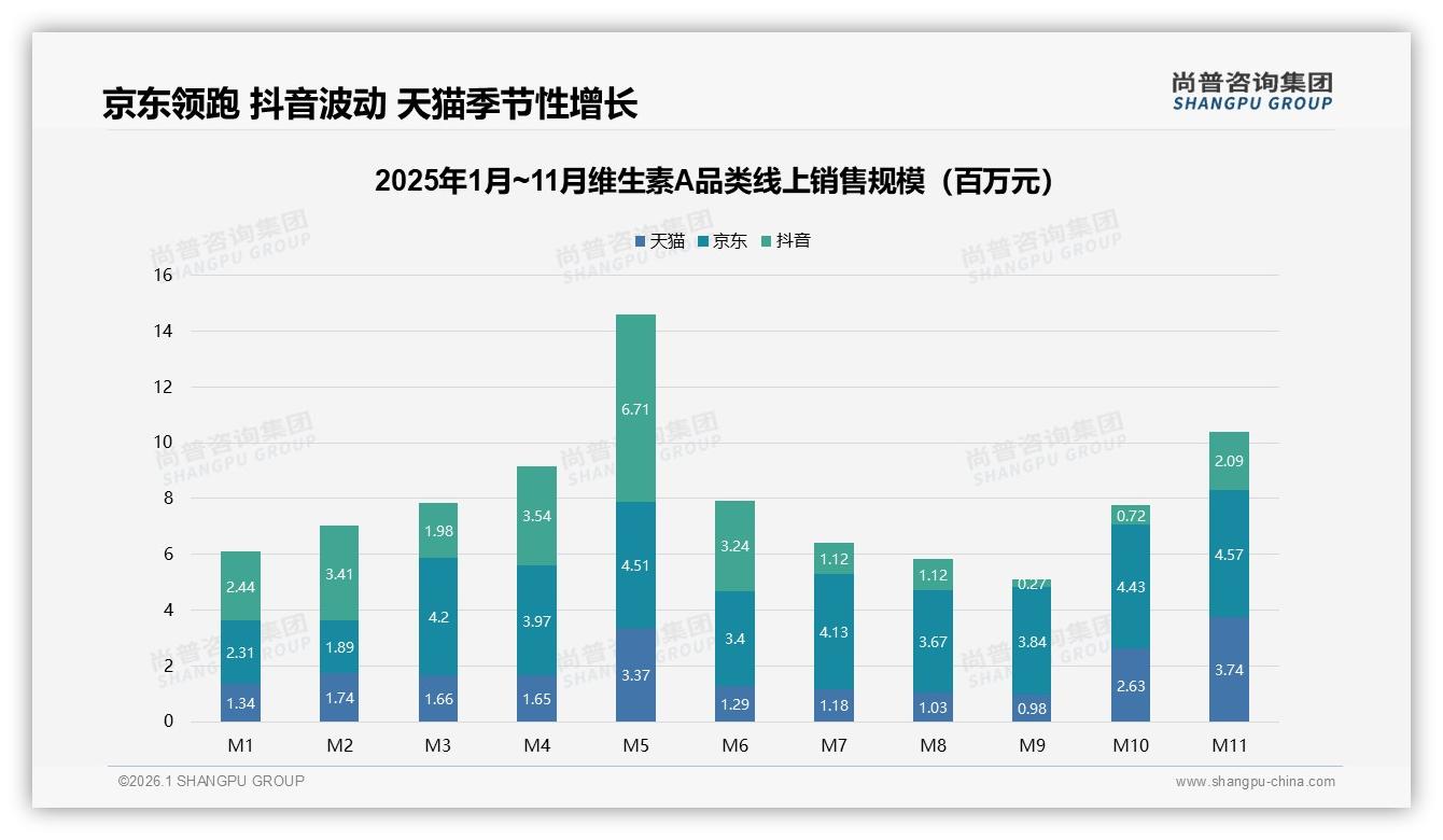 尚普咨询集团数据洞察：30到50元价格带41%接受度最高，维生素A性价比心智牢不可破-2026年1月-维生素A-38