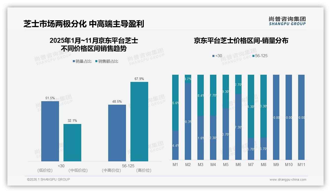 尚普咨询集团品类洞察：天猫占88.7%销售额，芝士电商高度集中藏风险-2026年1月-芝士-38