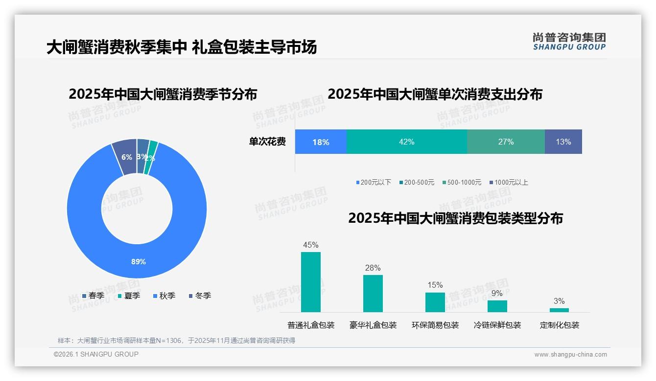 尚普咨询集团趋势雷达：89%秋季大闸蟹消费集中，抖音M10销售1.6亿元暴增15倍——尚普咨询集团大闸蟹品类研究摘要-2026年1月-大闸蟹-38