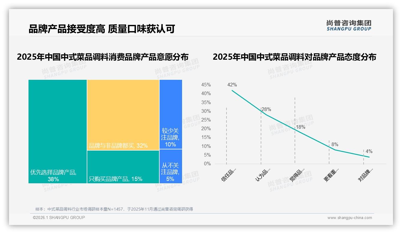 尚普咨询集团研报速览：42%消费者信任品牌质量，70%高复购率靠口味稳定-2026年1月-中式菜品调料-38