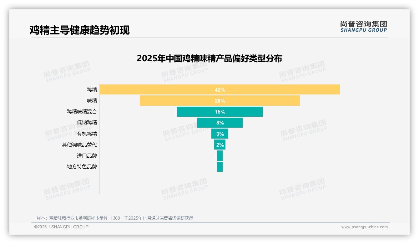 抖音18至35元价格带55%销量占比鸡精味精中端爆发——尚普咨询集团报告披露-2026年1月-鸡精味精-38