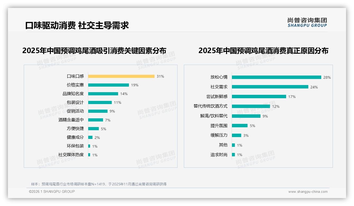 每月几次购买占37%预调鸡尾酒中频消费场景待深耕——尚普咨询集团报告披露-2026年1月-预调鸡尾酒-38