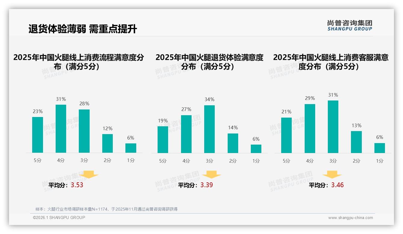 智能推荐需求24%，尚普咨询集团年度复盘：火腿数字体验下一站-2026年1月-火腿-38