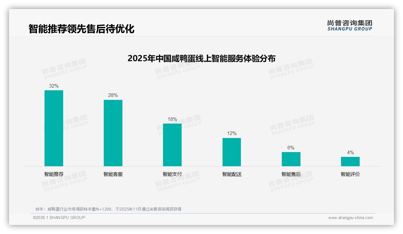 尚普咨询集团市场扫描：50~70%复购率仅35%，咸鸭蛋品牌忠诚度如何提升——尚普咨询集团研究报告精选-2026年1月-咸鸭蛋-38