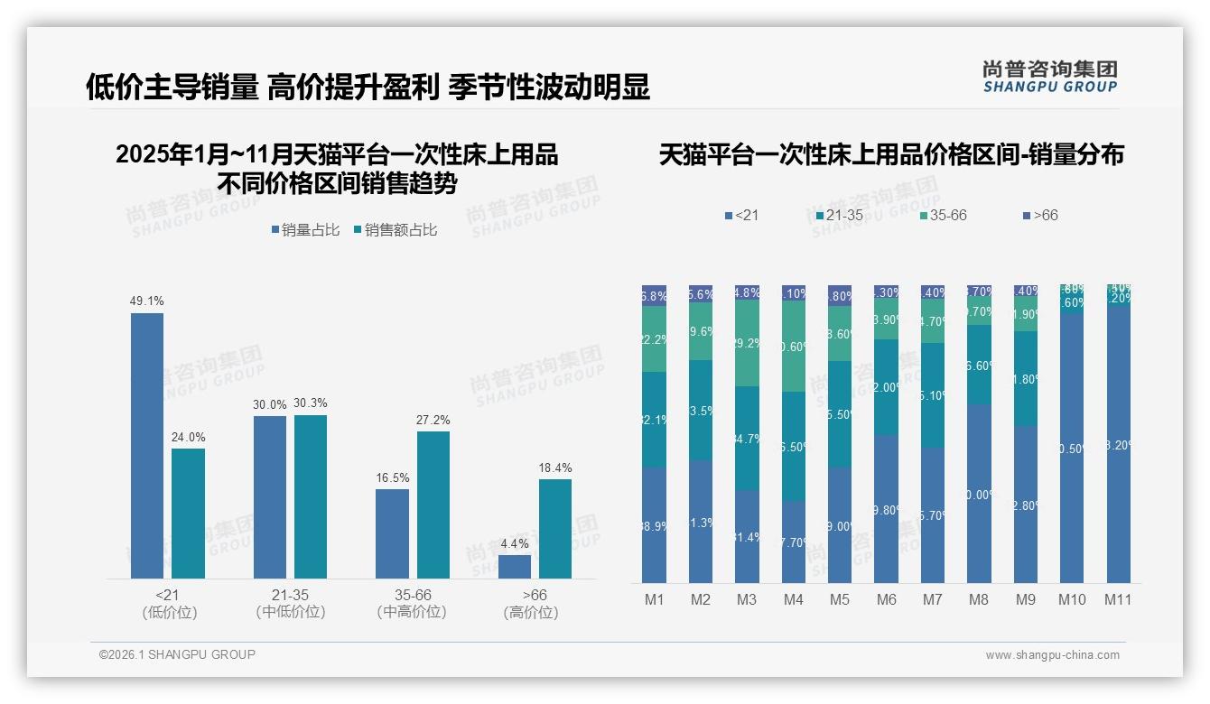 尚普咨询集团数据洞察：50~100元价位占41%一次性床上用品价格敏感带-2026年1月-一次性床上用品-38