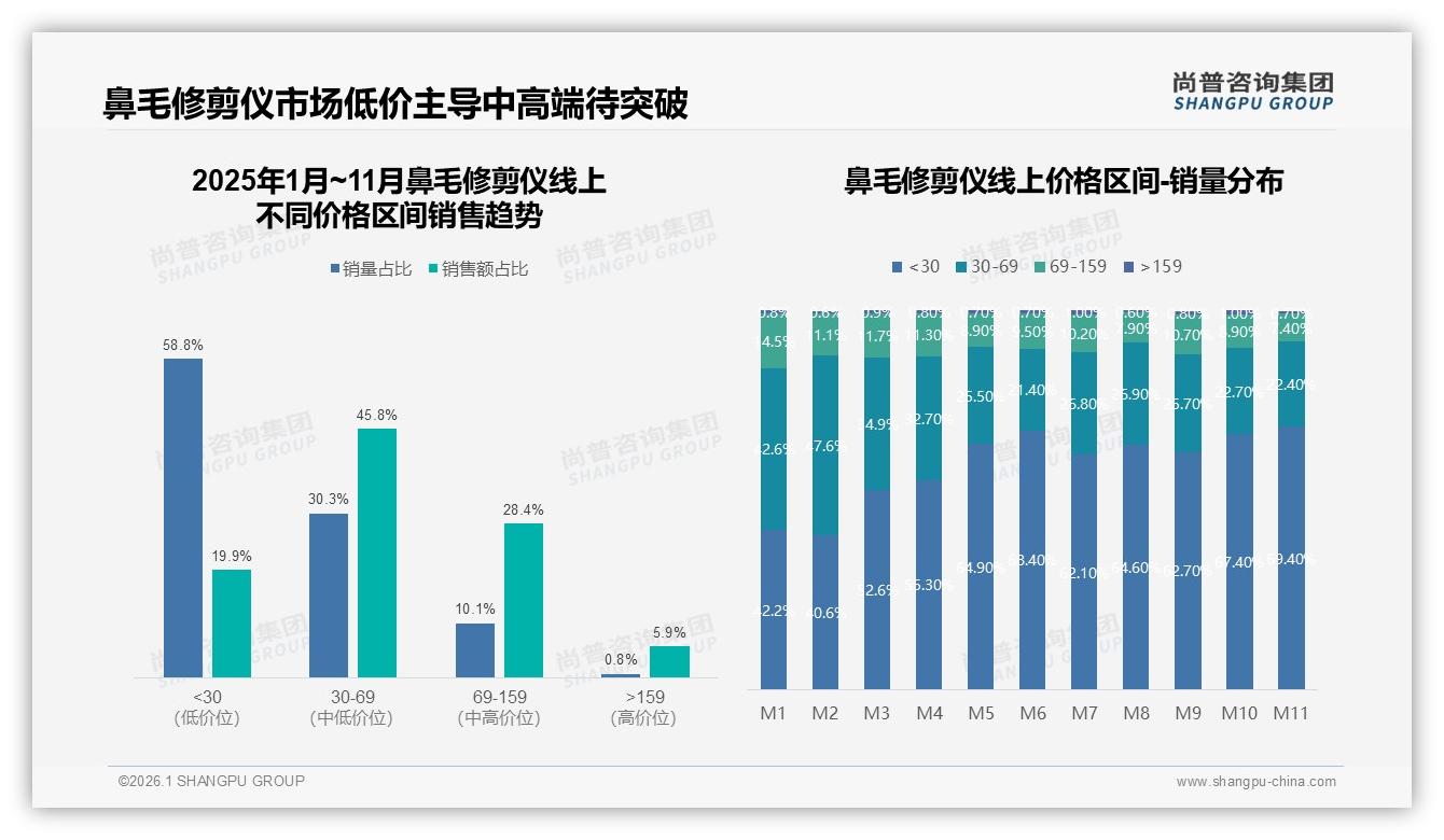 尚普咨询集团数据洞察：59%每周用2次鼻毛修剪仪成日常刚需场景-2026年1月-鼻毛修剪仪-38