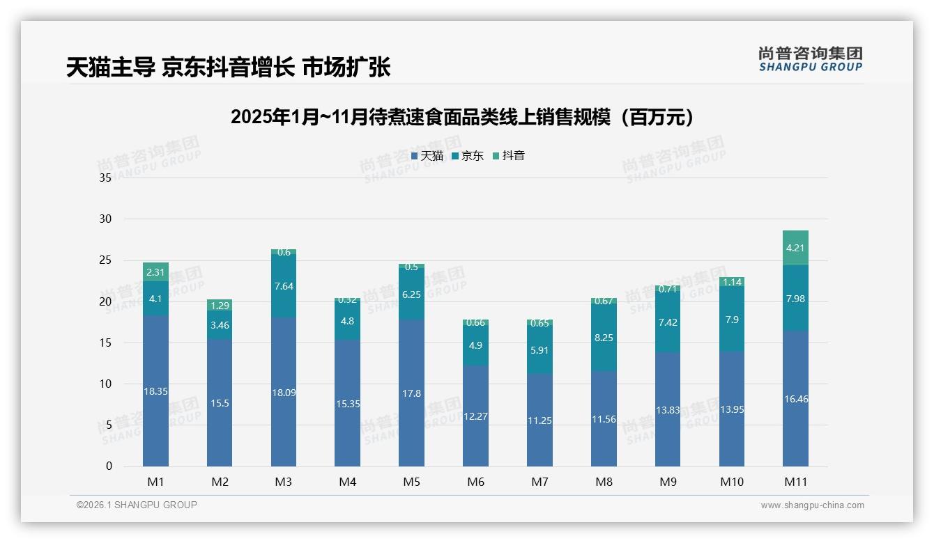 尚普咨询集团独家披露：社交媒体广告41%触达效率待煮速食面KOL投放攻略-2026年1月-待煮速食面-38