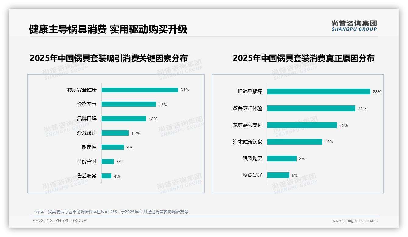 60%用户愿推荐锅具套装，但34%嫌质量一般——尚普咨询集团专题解读-2026年1月-锅具套装-38