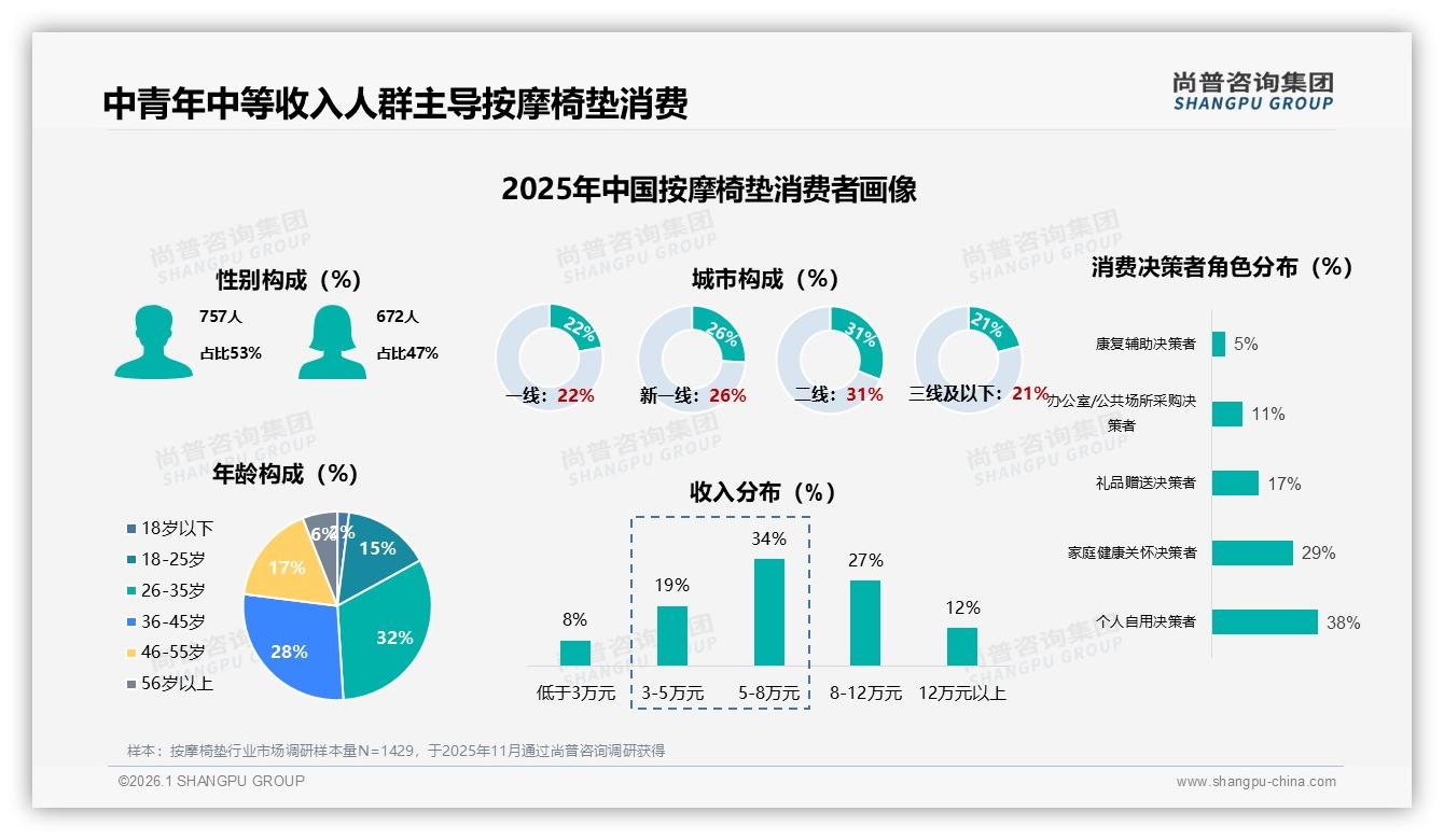 尚普咨询集团权威发布：26到35岁消费者占32%按摩椅垫市场主力，腰部热敷成刚需-2026年1月-按摩椅垫-38