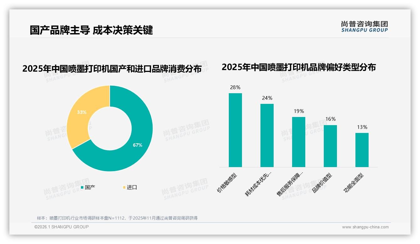 67%国货喷墨打印机领跑，耗材成本优先24%决策因子让国产更吃香-2026年1月-喷墨打印机-38