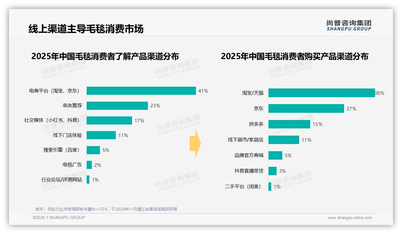 尚普咨询集团权威发布：26到35岁占31%中青年成毛毯消费绝对主力-2026年1月-毛毯-38