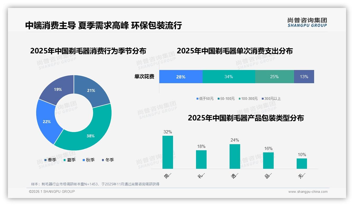 尚普咨询集团品类洞察：夏季38%剃毛器需求爆发，环保包装32%好感度拉满-2026年1月-剃毛器-38